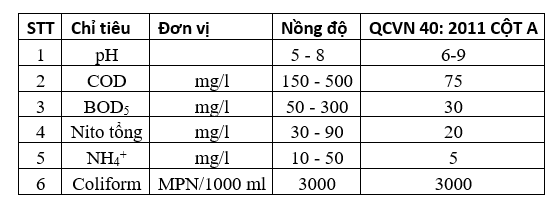 Thành phần nước thải nhà máy may